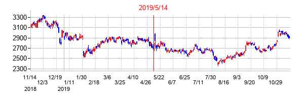 2019年5月14日決算発表前後のの株価の動き方