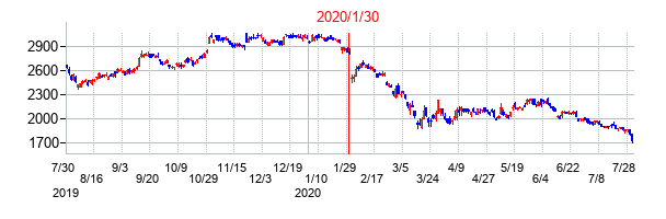2020年1月30日決算発表前後のの株価の動き方