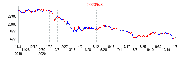 2020年5月8日決算発表前後のの株価の動き方