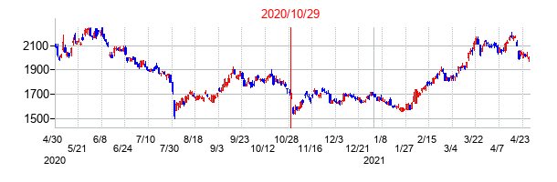 2020年10月29日決算発表前後のの株価の動き方