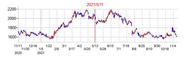 2021年5月11日決算発表前後のの株価の動き方