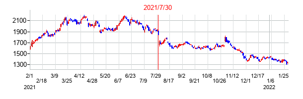 2021年7月30日決算発表前後のの株価の動き方