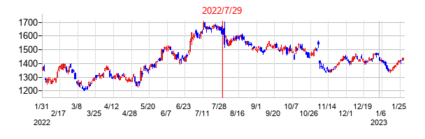 2022年7月29日決算発表前後のの株価の動き方
