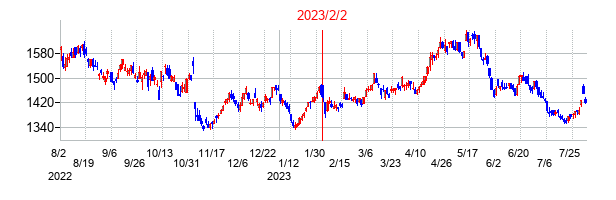 2023年2月2日決算発表前後のの株価の動き方