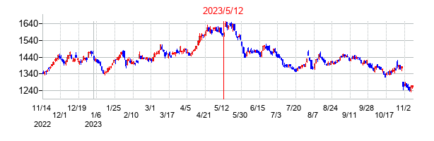 2023年5月12日決算発表前後のの株価の動き方