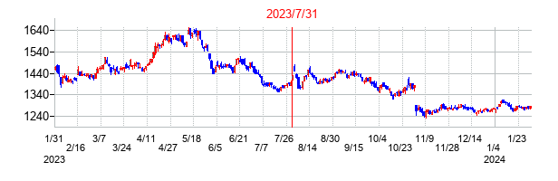 2023年7月31日決算発表前後のの株価の動き方