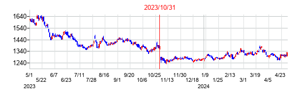 2023年10月31日決算発表前後のの株価の動き方