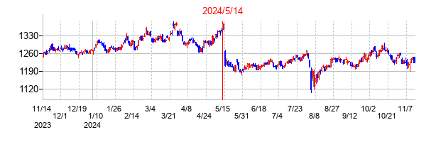2024年5月14日決算発表前後のの株価の動き方