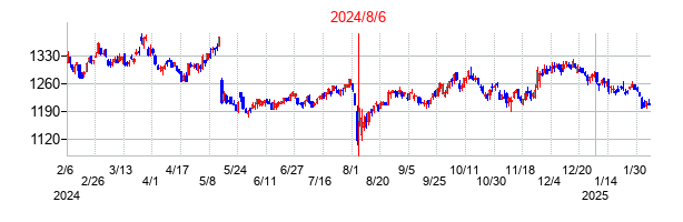 2024年8月6日決算発表前後のの株価の動き方