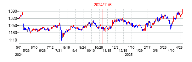 2024年11月6日決算発表前後のの株価の動き方