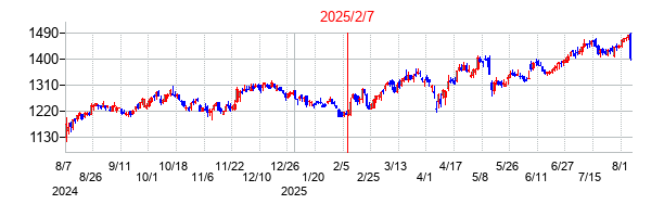 2025年2月7日決算発表前後のの株価の動き方