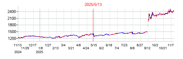 2025年5月13日決算発表前後のの株価の動き方