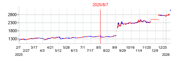 2025年8月7日決算発表前後のの株価の動き方