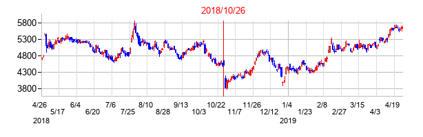 2018年10月26日決算発表前後のの株価の動き方