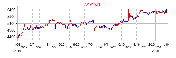 2019年7月31日決算発表前後のの株価の動き方