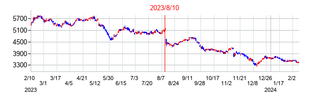 2023年8月10日決算発表前後のの株価の動き方