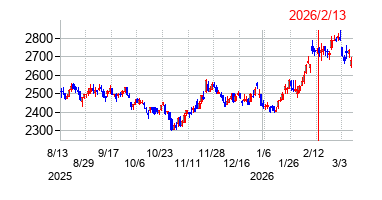 2026年2月13日決算発表前後のの株価の動き方