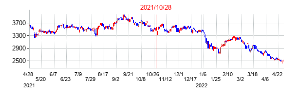 2021年10月28日決算発表前後のの株価の動き方