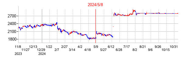 2024年5月8日決算発表前後のの株価の動き方
