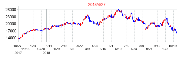 2018年4月27日決算発表前後のの株価の動き方