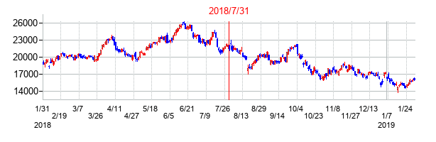 2018年7月31日決算発表前後のの株価の動き方