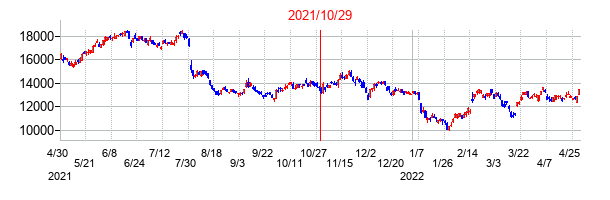 2021年10月29日決算発表前後のの株価の動き方