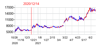 2020年12月14日決算発表前後のの株価の動き方