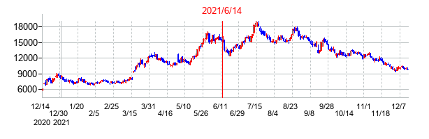 2021年6月14日決算発表前後のの株価の動き方