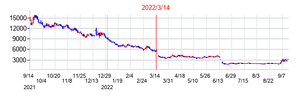 2022年3月14日決算発表前後のの株価の動き方