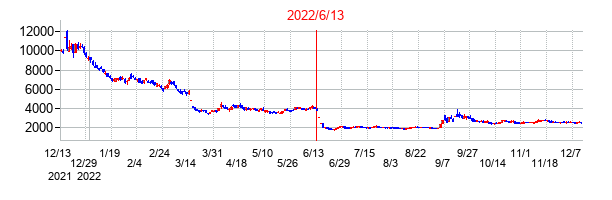 2022年6月13日決算発表前後のの株価の動き方