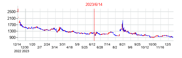 2023年6月14日決算発表前後のの株価の動き方