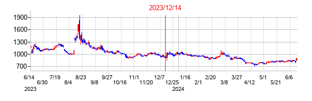 2023年12月14日決算発表前後のの株価の動き方