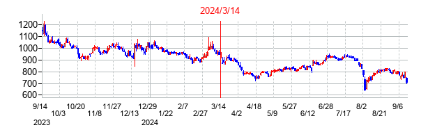 2024年3月14日決算発表前後のの株価の動き方