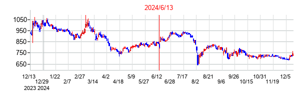 2024年6月13日決算発表前後のの株価の動き方