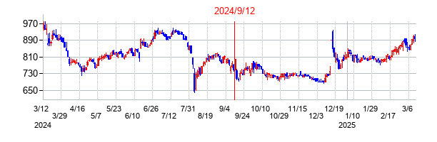 2024年9月12日決算発表前後のの株価の動き方