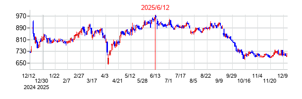 2025年6月12日決算発表前後のの株価の動き方