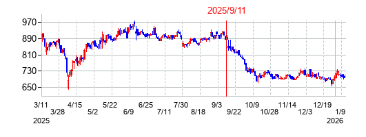 2025年9月11日決算発表前後のの株価の動き方
