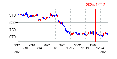 2025年12月12日決算発表前後のの株価の動き方