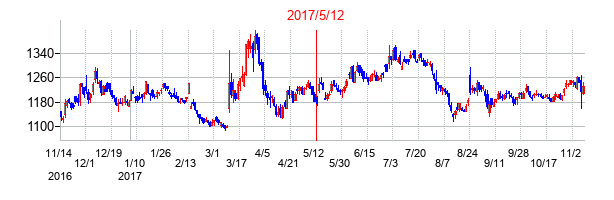 2017年5月12日決算発表前後のの株価の動き方
