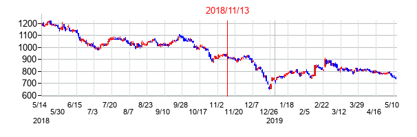 2018年11月13日決算発表前後のの株価の動き方