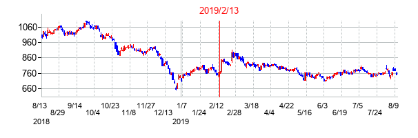 2019年2月13日決算発表前後のの株価の動き方