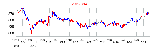 2019年5月14日決算発表前後のの株価の動き方