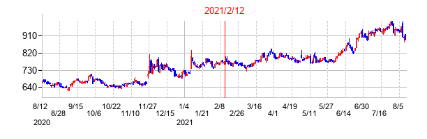 2021年2月12日決算発表前後のの株価の動き方