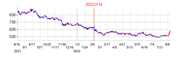2022年2月14日決算発表前後のの株価の動き方