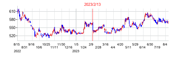2023年2月13日決算発表前後のの株価の動き方