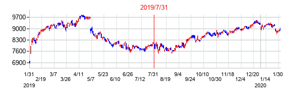 2019年7月31日決算発表前後のの株価の動き方