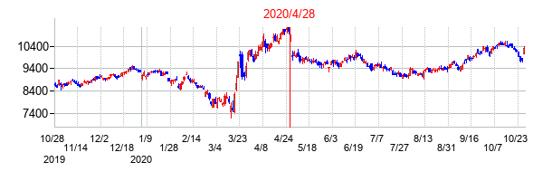 2020年4月28日決算発表前後のの株価の動き方