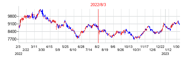 2022年8月3日決算発表前後のの株価の動き方
