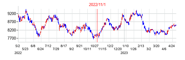2022年11月1日決算発表前後のの株価の動き方