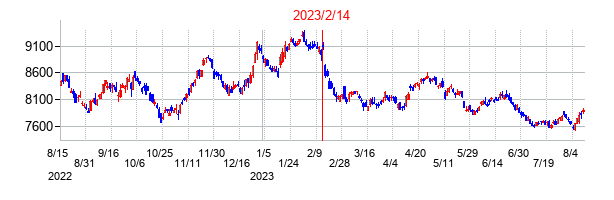 2023年2月14日決算発表前後のの株価の動き方